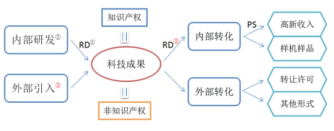 科技成果的來(lái)源及轉(zhuǎn)化形式