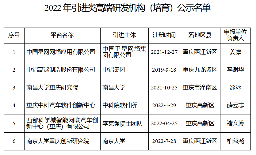 2022年引進落地建設的高端研發(fā)機構名單公示
