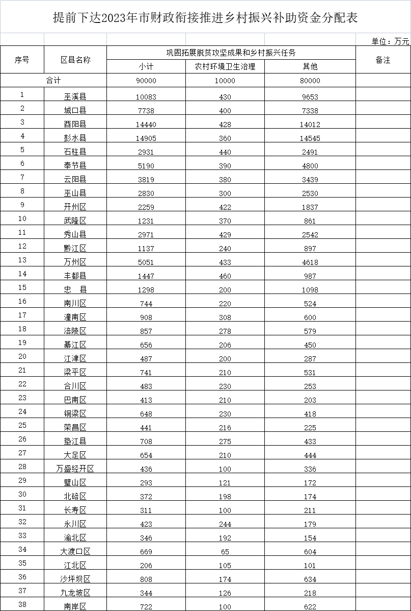 提前下達2023年市財政銜接推進鄉(xiāng)村振興補助資金分配表
