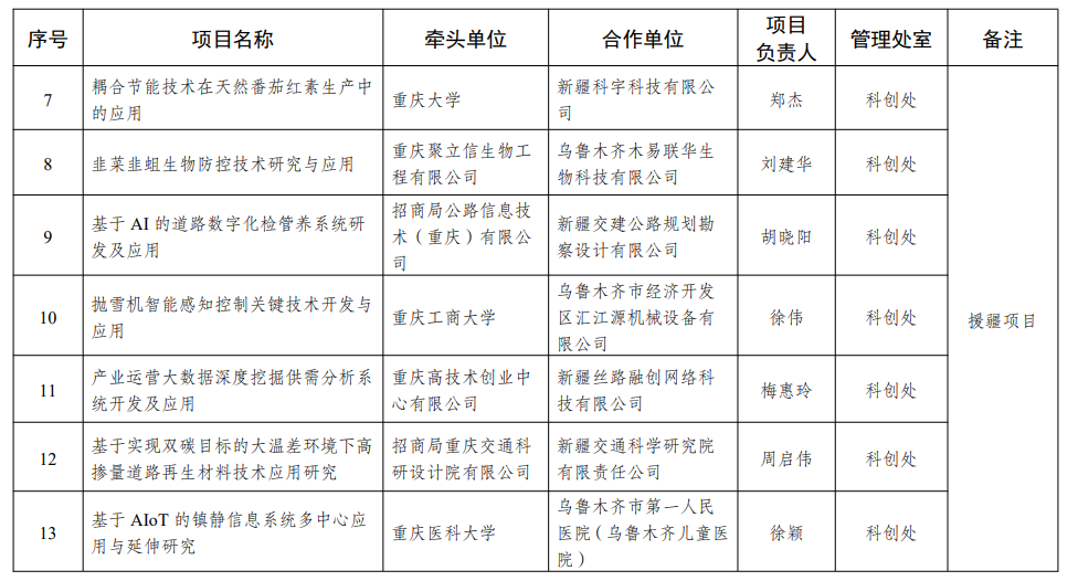 2022年度技術(shù)創(chuàng)新與應(yīng)用發(fā)展專項援疆項目擬立項清單公示
