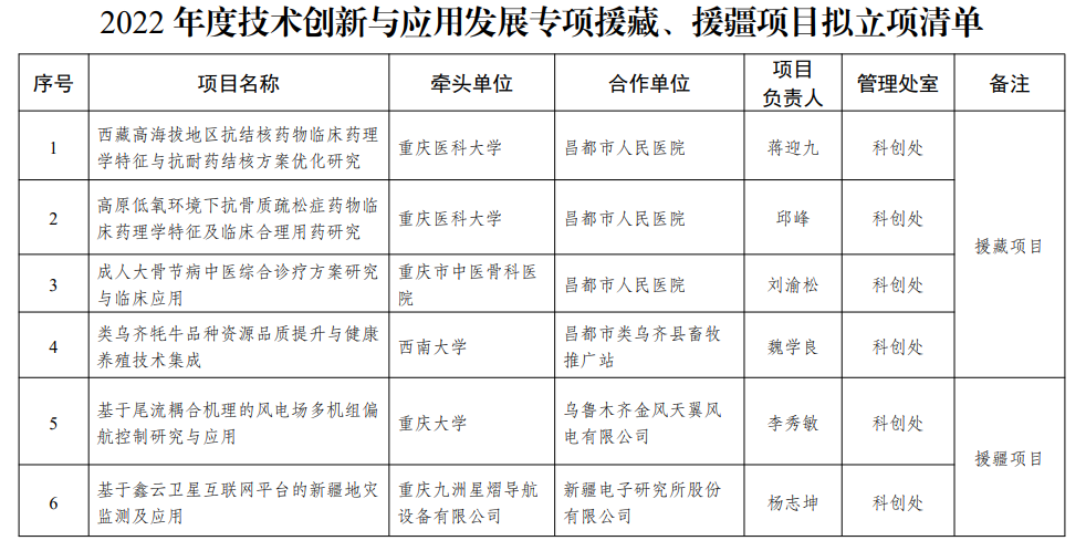 2022年度技術(shù)創(chuàng)新與應(yīng)用發(fā)展專項援藏項目擬立項清單公示
